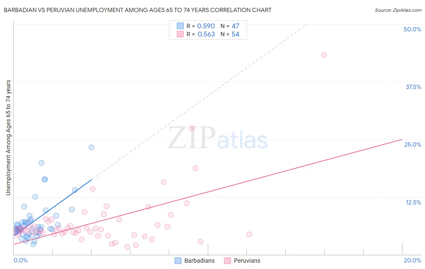 Barbadian vs Peruvian Unemployment Among Ages 65 to 74 years