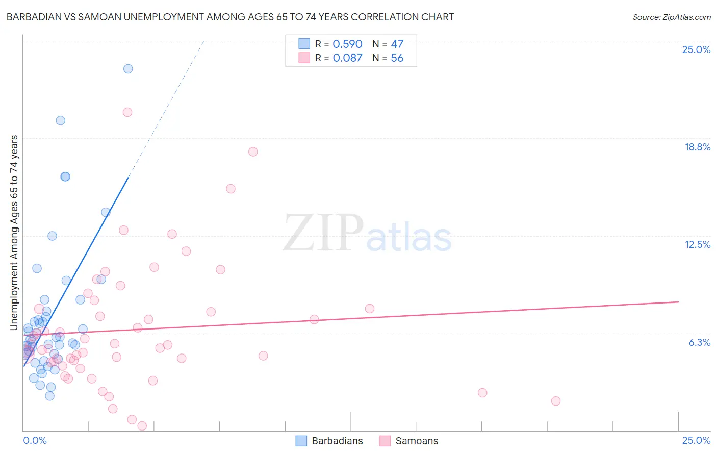 Barbadian vs Samoan Unemployment Among Ages 65 to 74 years