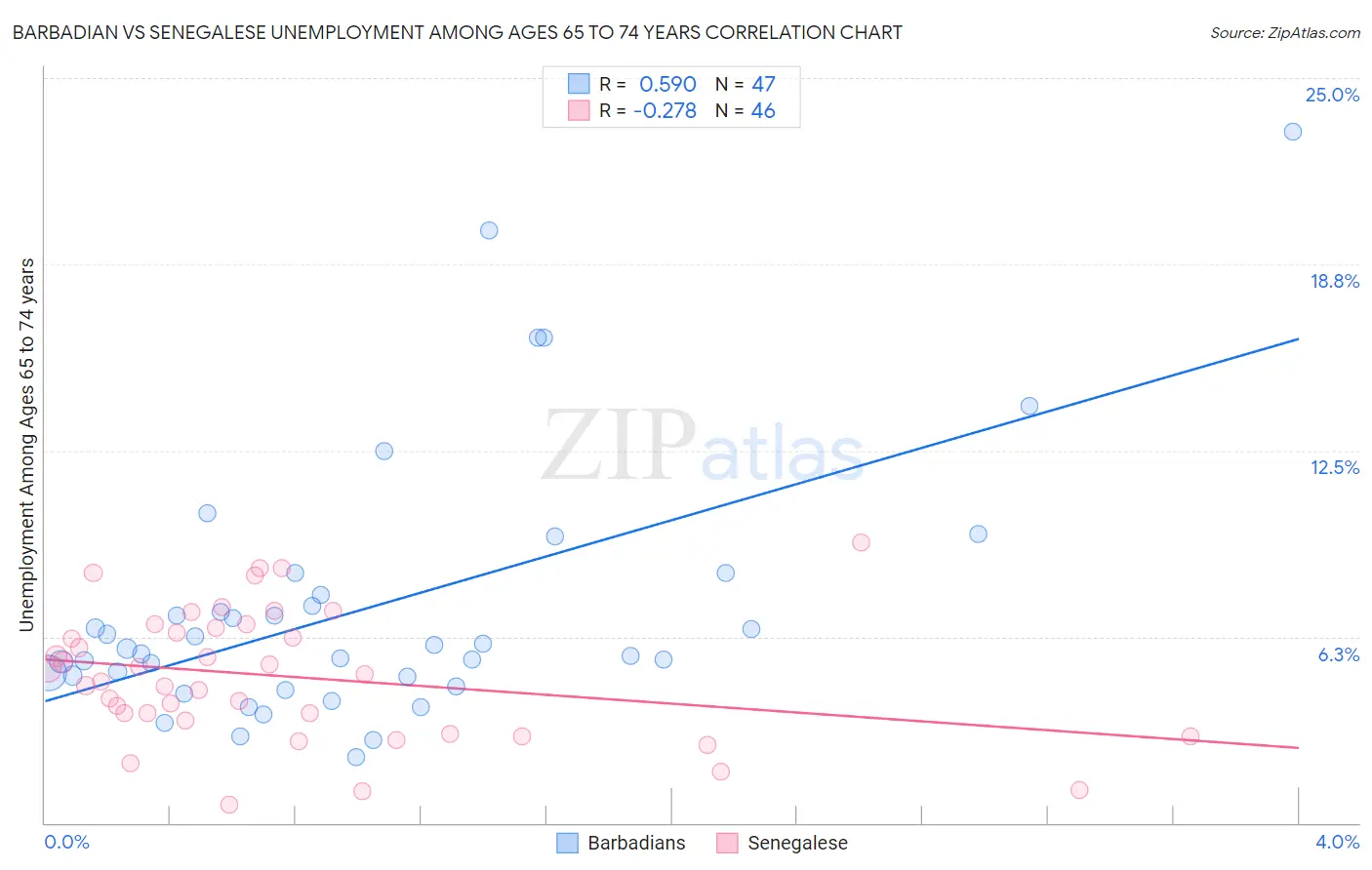 Barbadian vs Senegalese Unemployment Among Ages 65 to 74 years