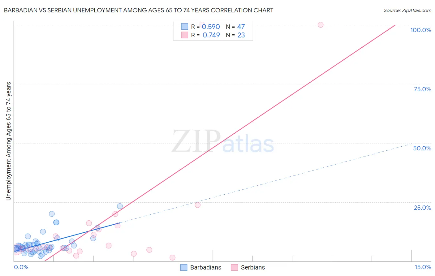 Barbadian vs Serbian Unemployment Among Ages 65 to 74 years