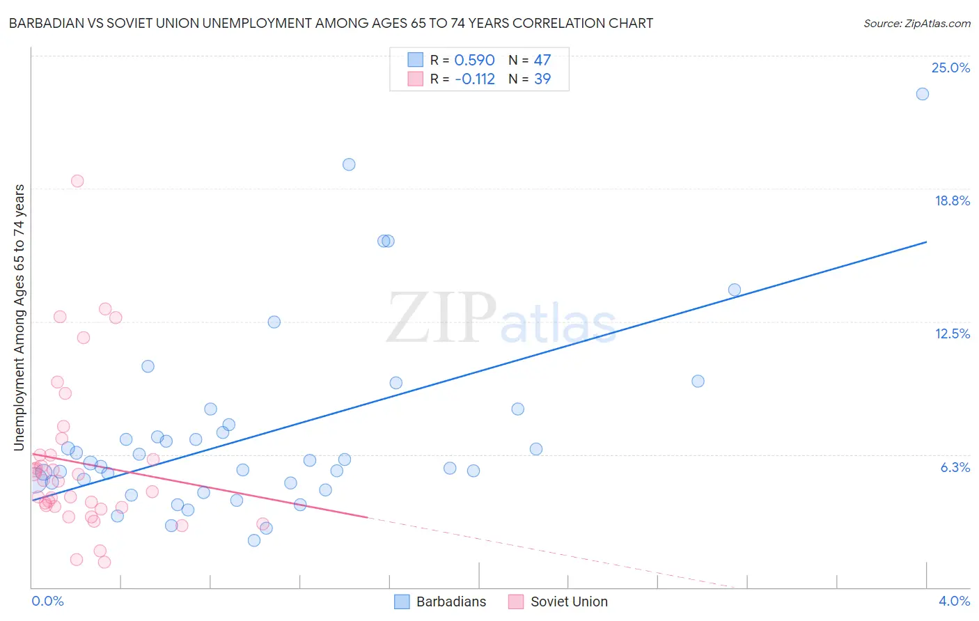 Barbadian vs Soviet Union Unemployment Among Ages 65 to 74 years