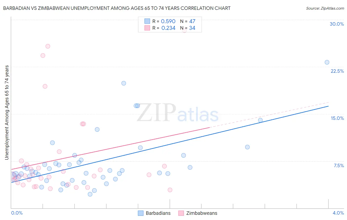 Barbadian vs Zimbabwean Unemployment Among Ages 65 to 74 years