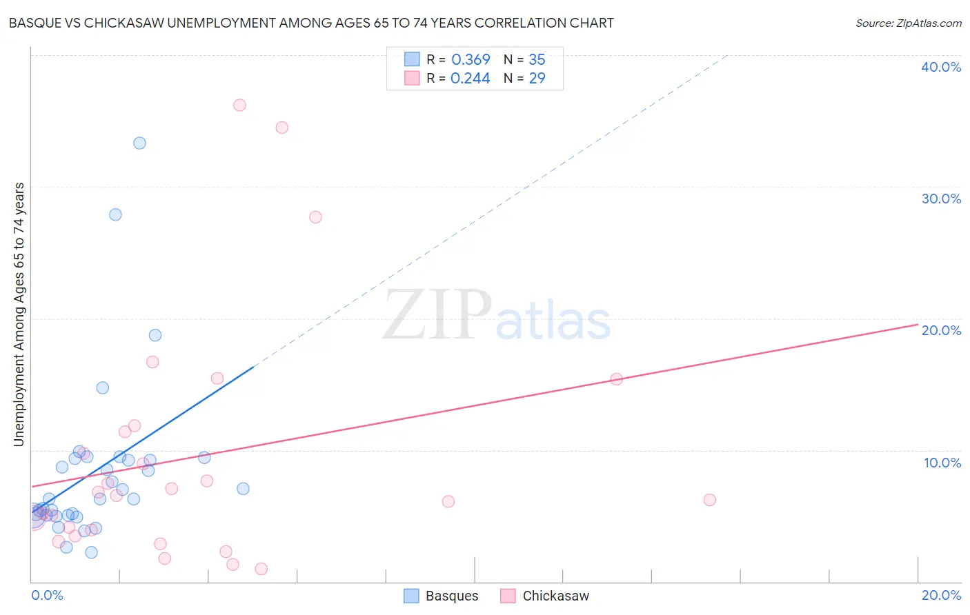 Basque vs Chickasaw Unemployment Among Ages 65 to 74 years