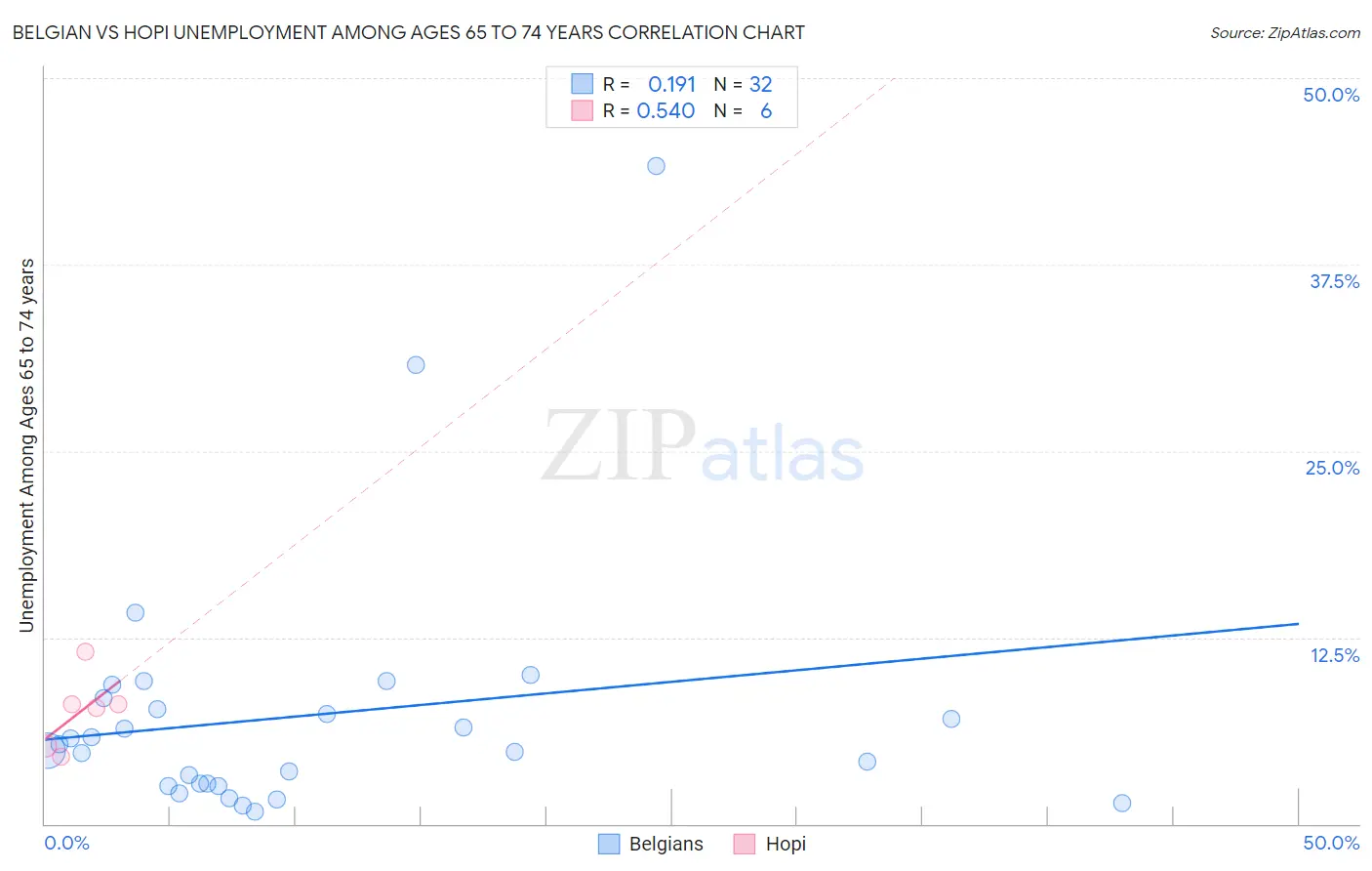 Belgian vs Hopi Unemployment Among Ages 65 to 74 years