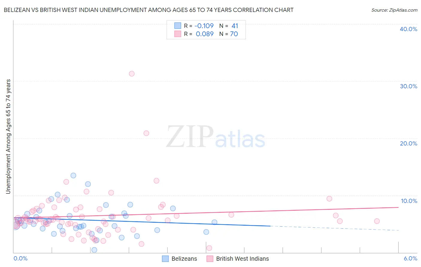 Belizean vs British West Indian Unemployment Among Ages 65 to 74 years