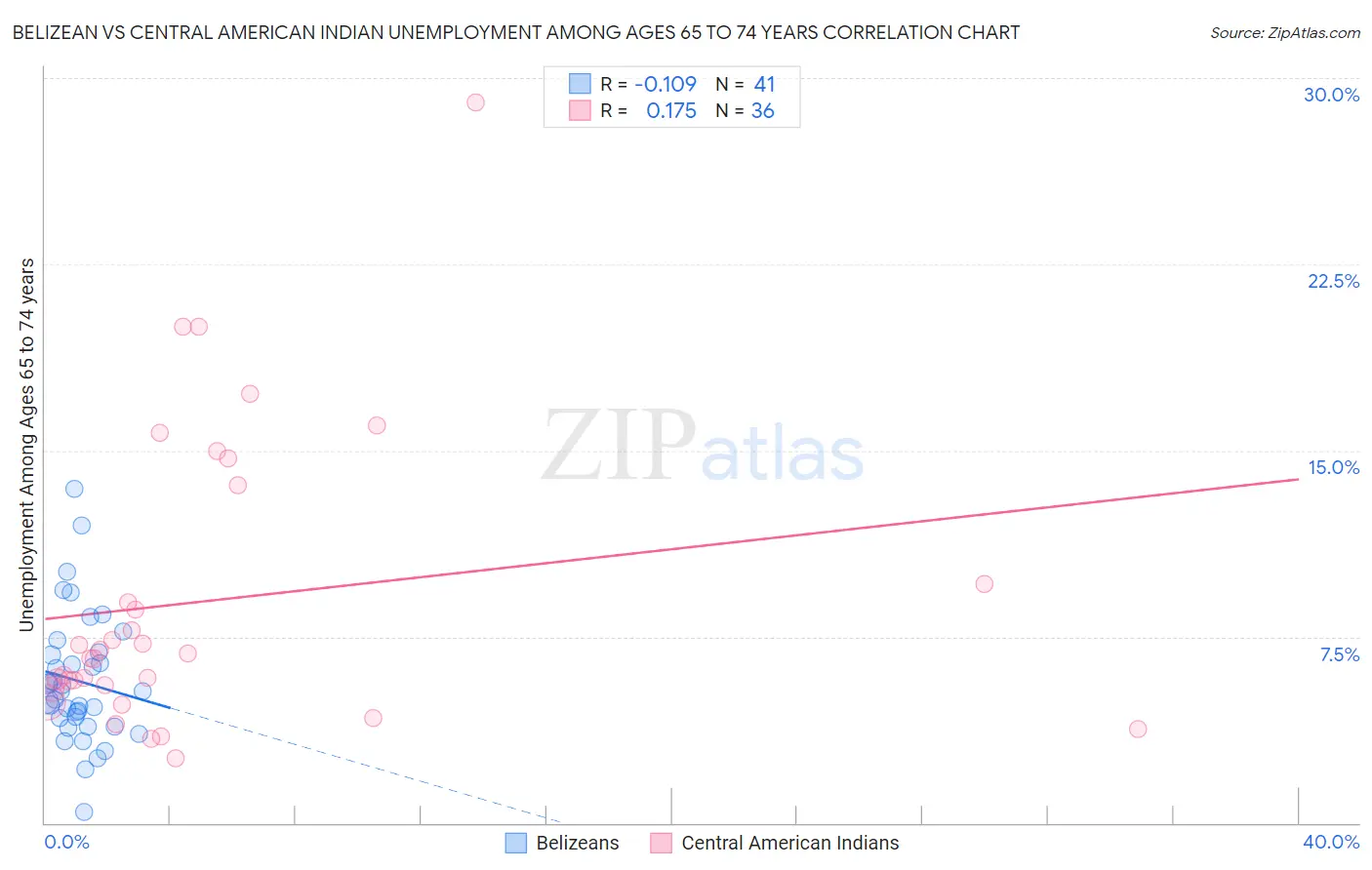 Belizean vs Central American Indian Unemployment Among Ages 65 to 74 years