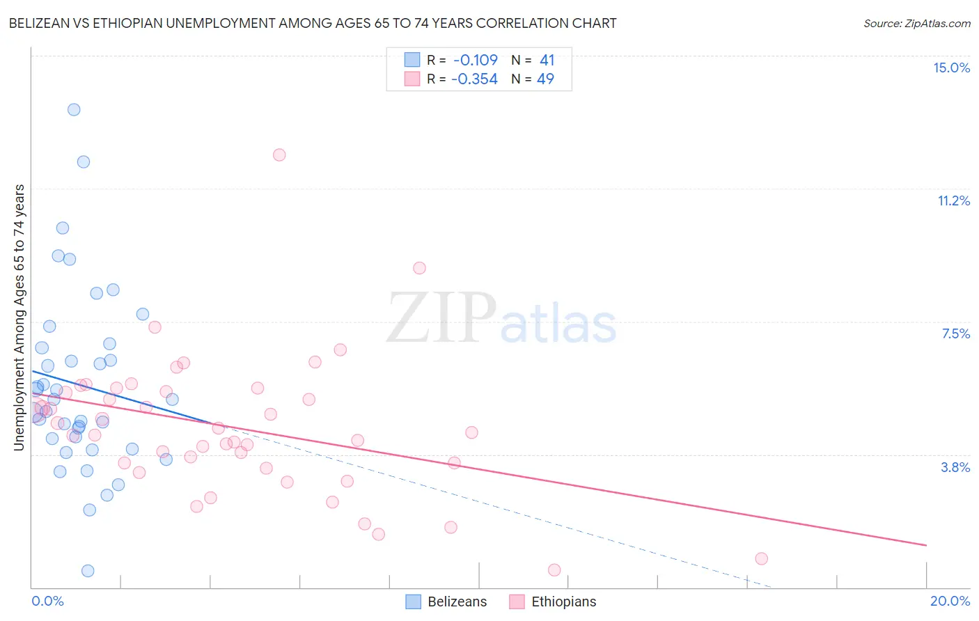 Belizean vs Ethiopian Unemployment Among Ages 65 to 74 years