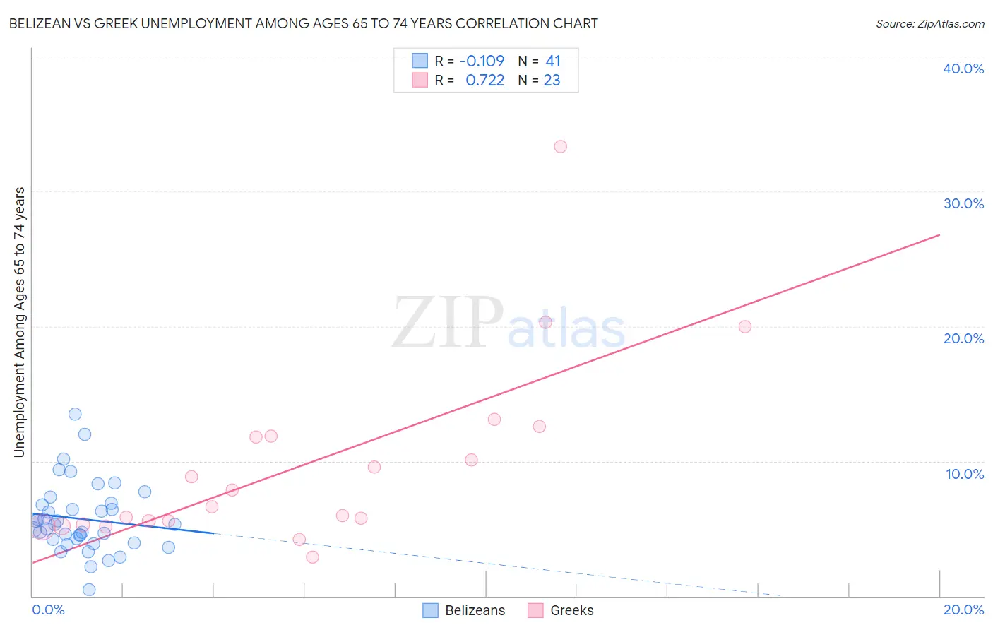 Belizean vs Greek Unemployment Among Ages 65 to 74 years