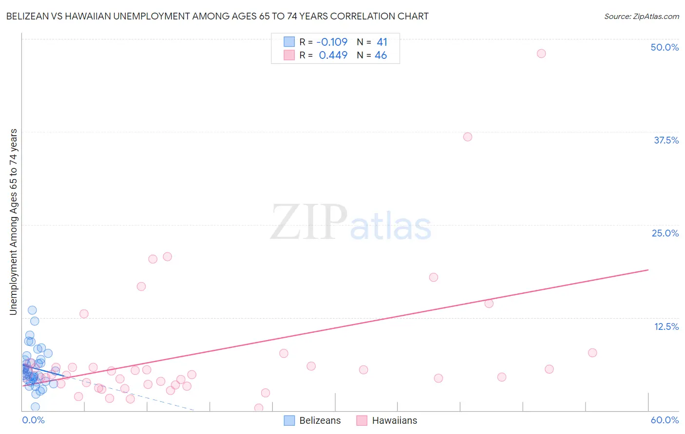 Belizean vs Hawaiian Unemployment Among Ages 65 to 74 years