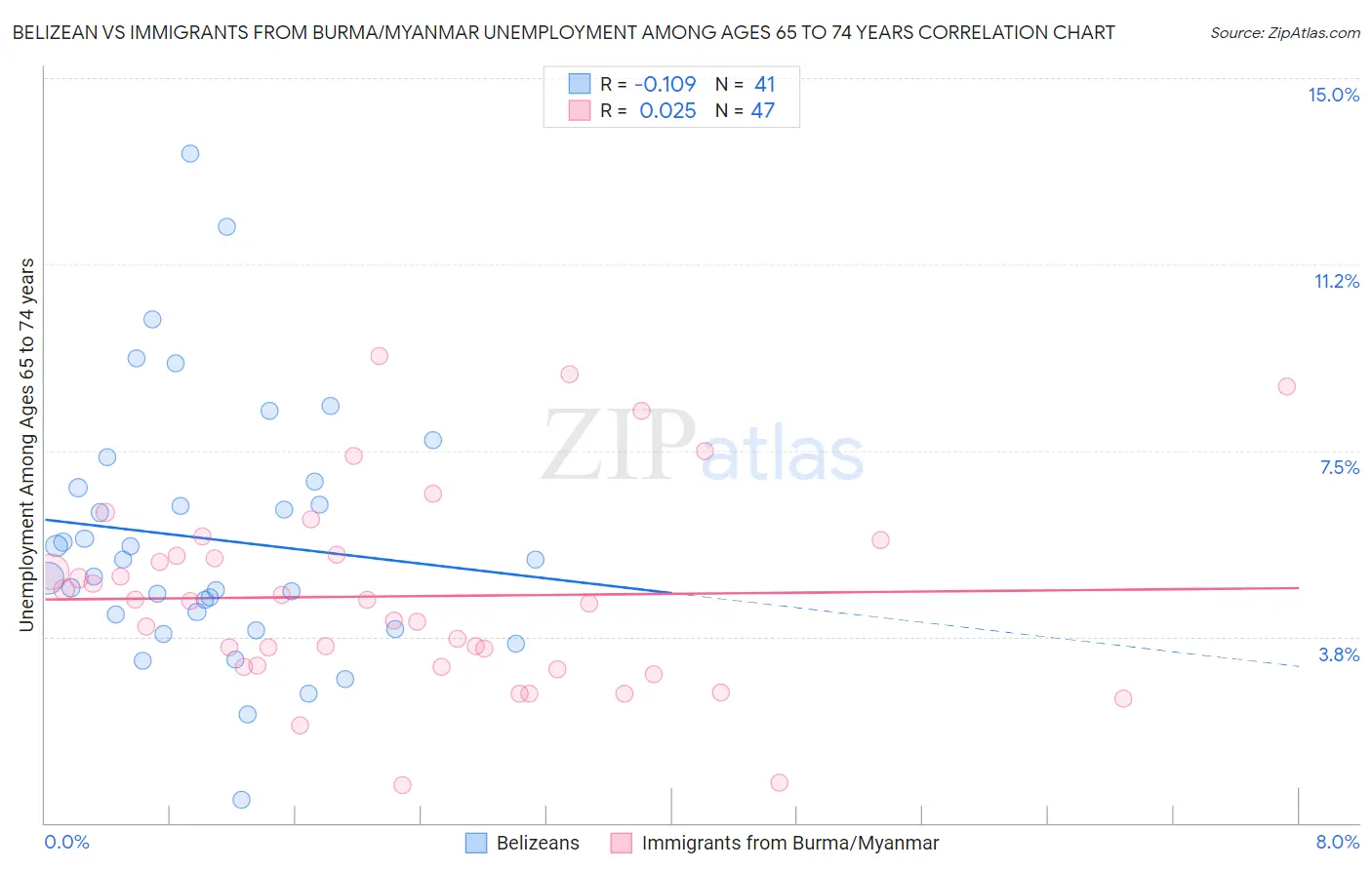 Belizean vs Immigrants from Burma/Myanmar Unemployment Among Ages 65 to 74 years