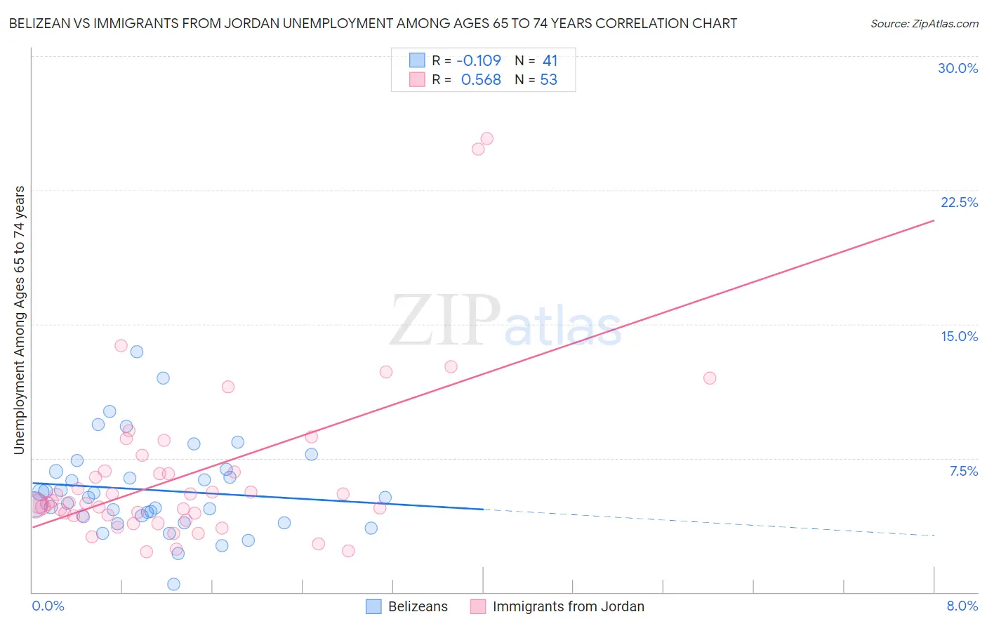 Belizean vs Immigrants from Jordan Unemployment Among Ages 65 to 74 years