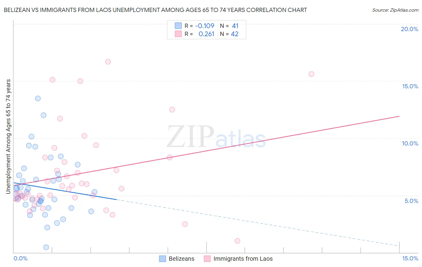 Belizean vs Immigrants from Laos Unemployment Among Ages 65 to 74 years