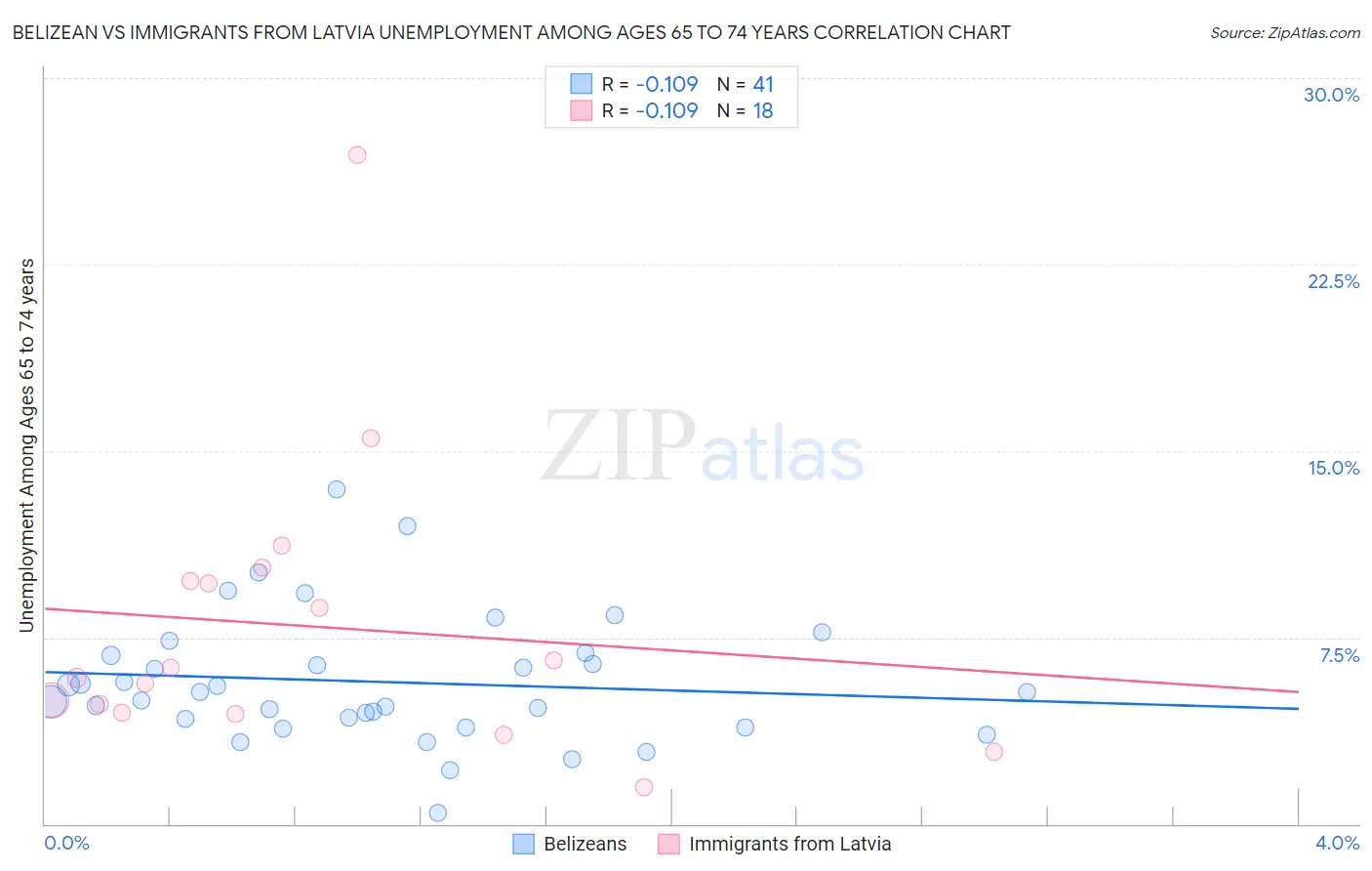 Belizean vs Immigrants from Latvia Unemployment Among Ages 65 to 74 years