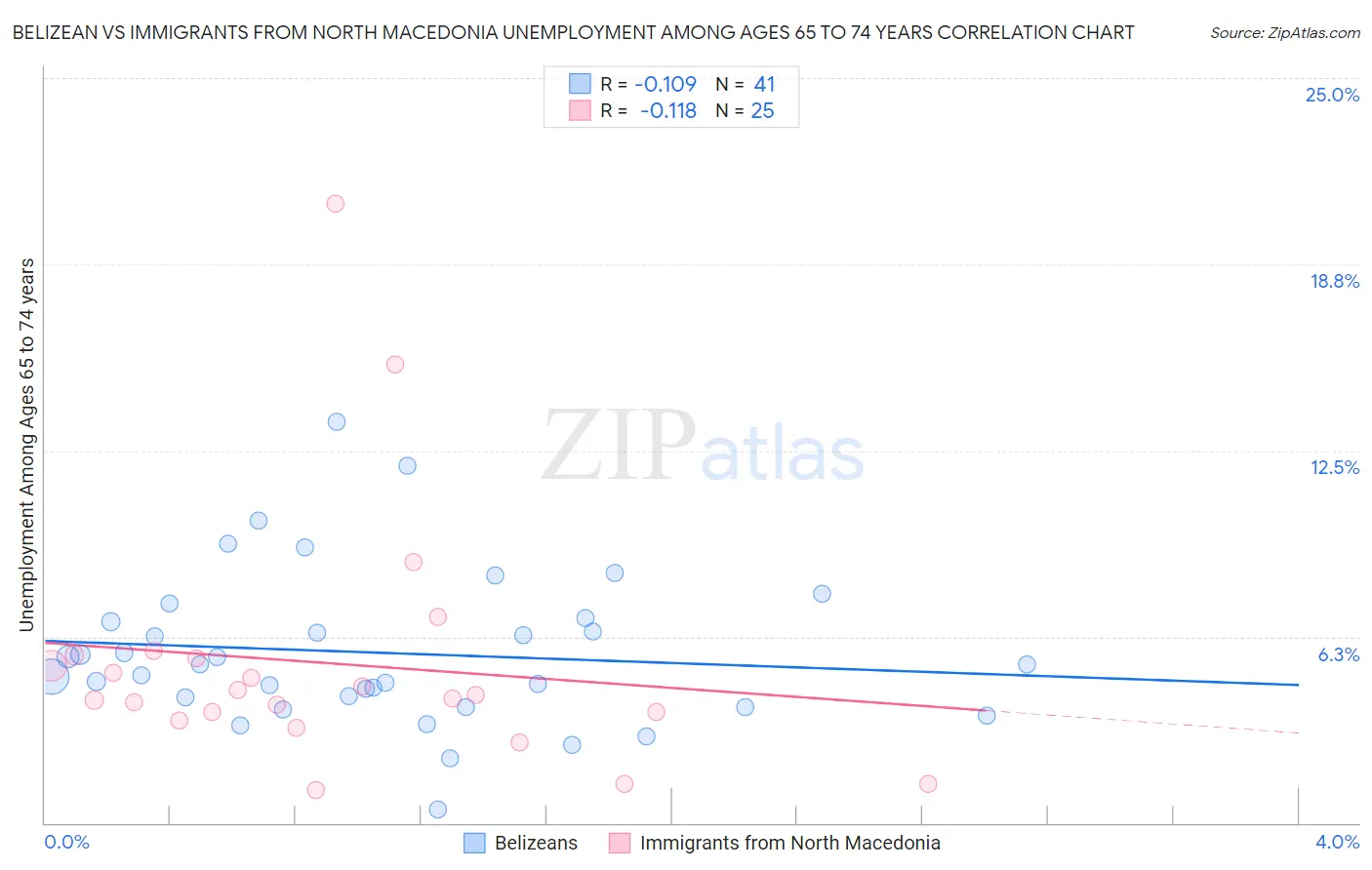Belizean vs Immigrants from North Macedonia Unemployment Among Ages 65 to 74 years