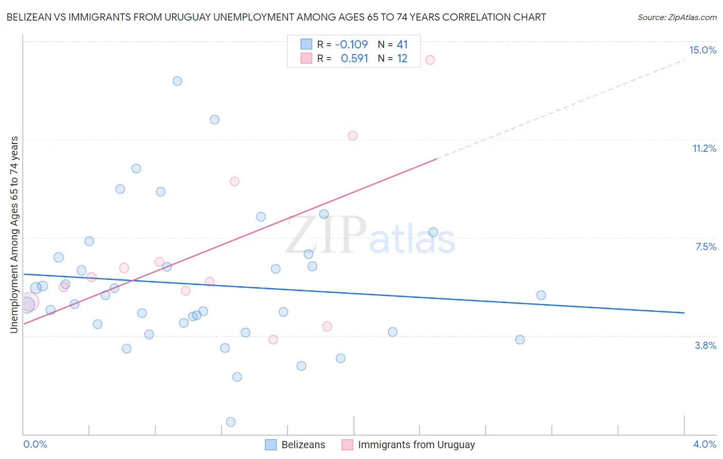 Belizean vs Immigrants from Uruguay Unemployment Among Ages 65 to 74 years