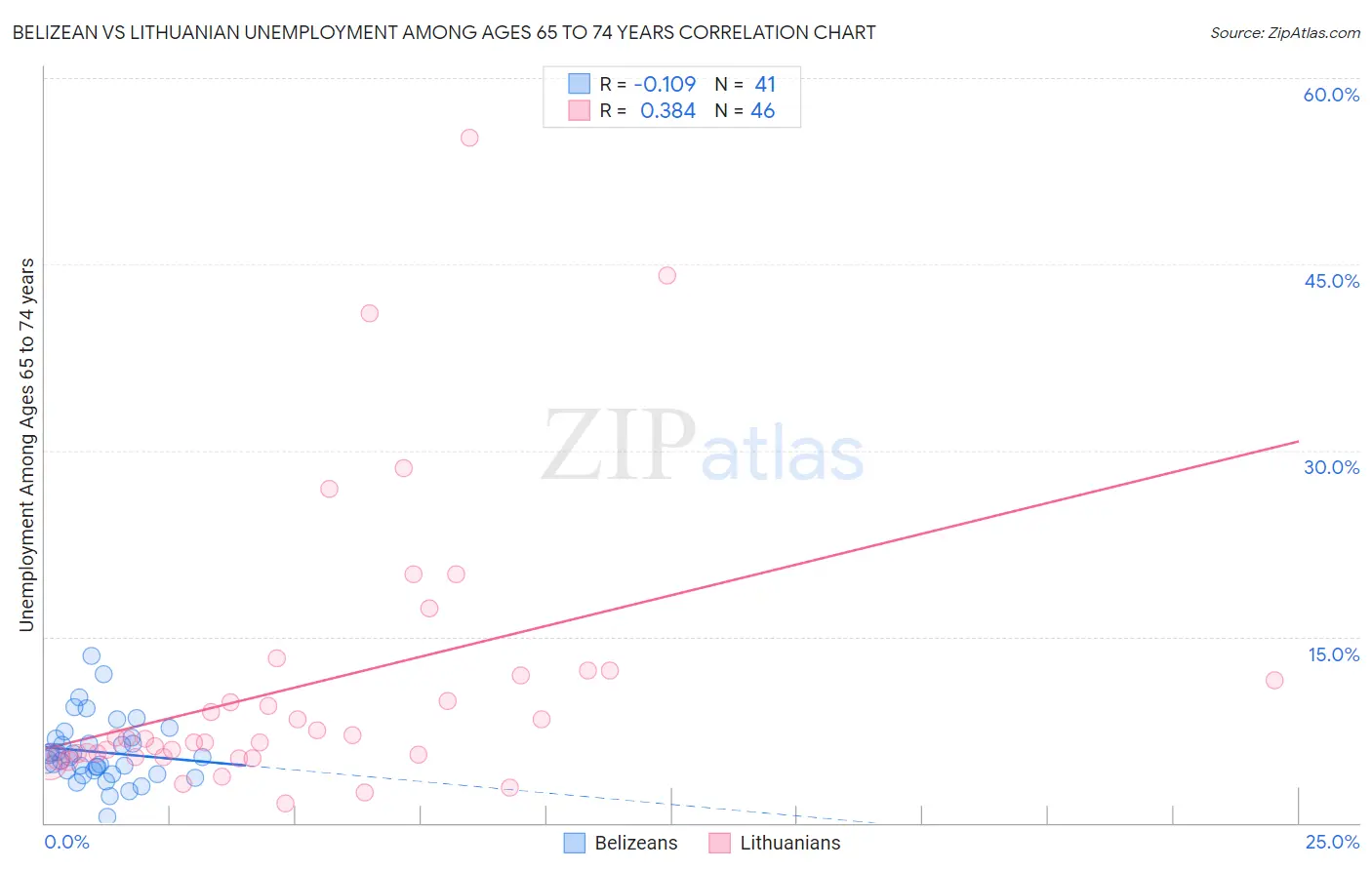 Belizean vs Lithuanian Unemployment Among Ages 65 to 74 years