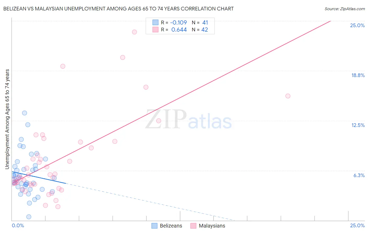 Belizean vs Malaysian Unemployment Among Ages 65 to 74 years