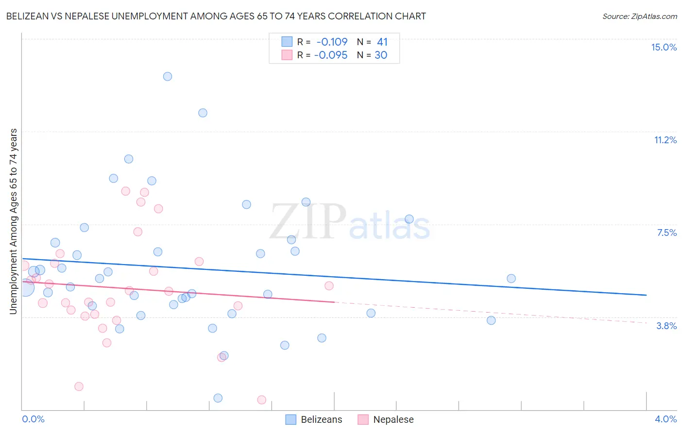 Belizean vs Nepalese Unemployment Among Ages 65 to 74 years