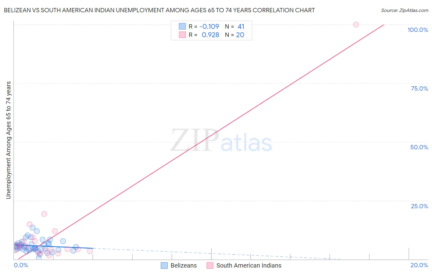 Belizean vs South American Indian Unemployment Among Ages 65 to 74 years