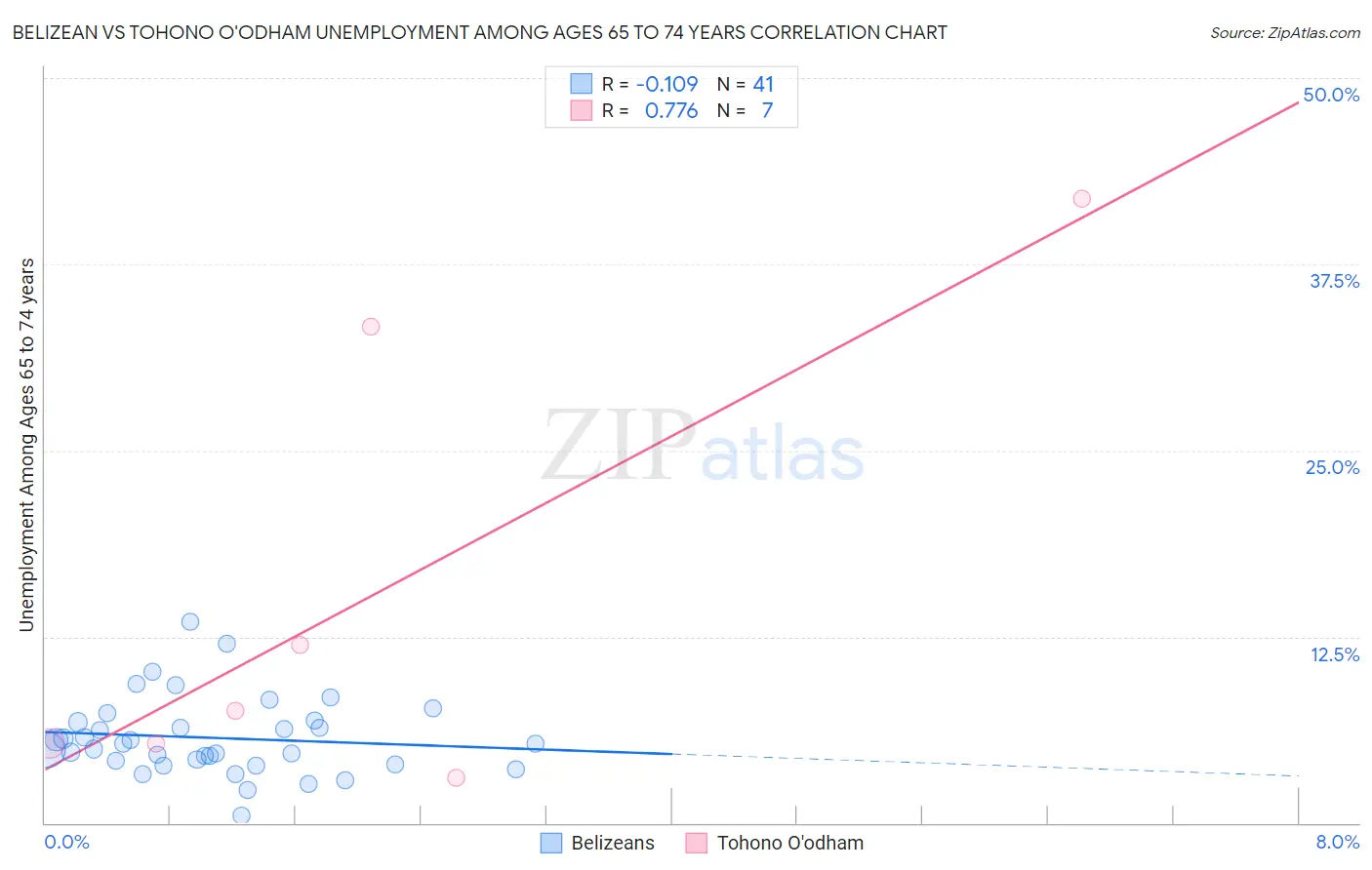 Belizean vs Tohono O'odham Unemployment Among Ages 65 to 74 years