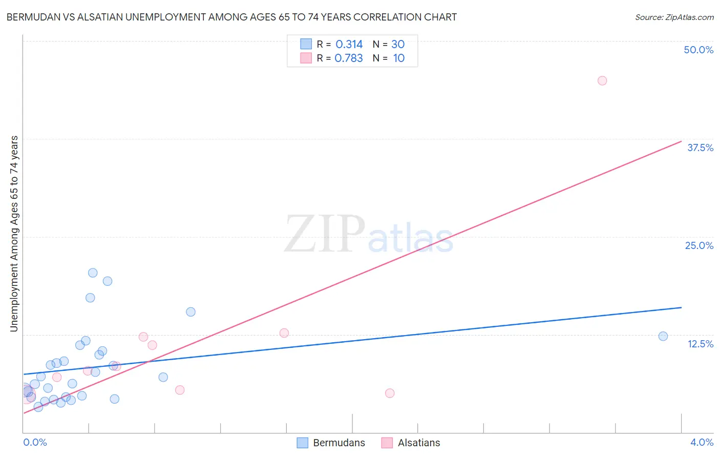 Bermudan vs Alsatian Unemployment Among Ages 65 to 74 years