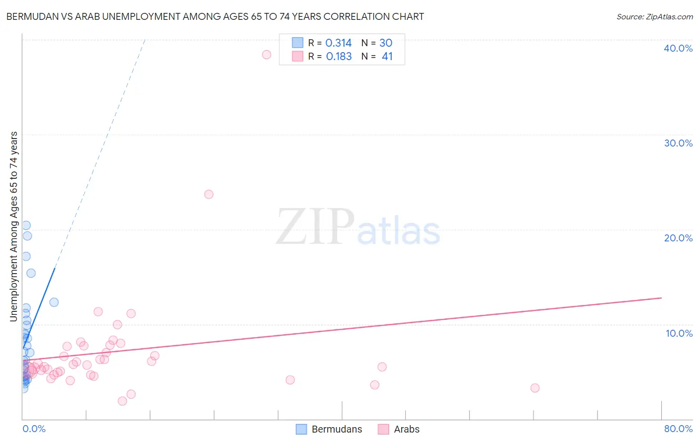 Bermudan vs Arab Unemployment Among Ages 65 to 74 years