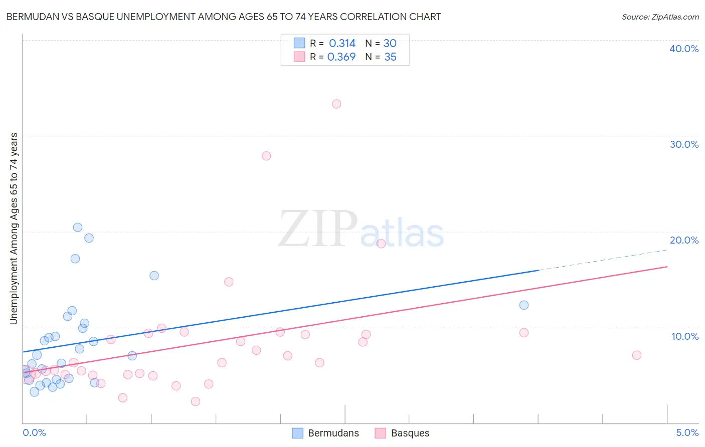 Bermudan vs Basque Unemployment Among Ages 65 to 74 years