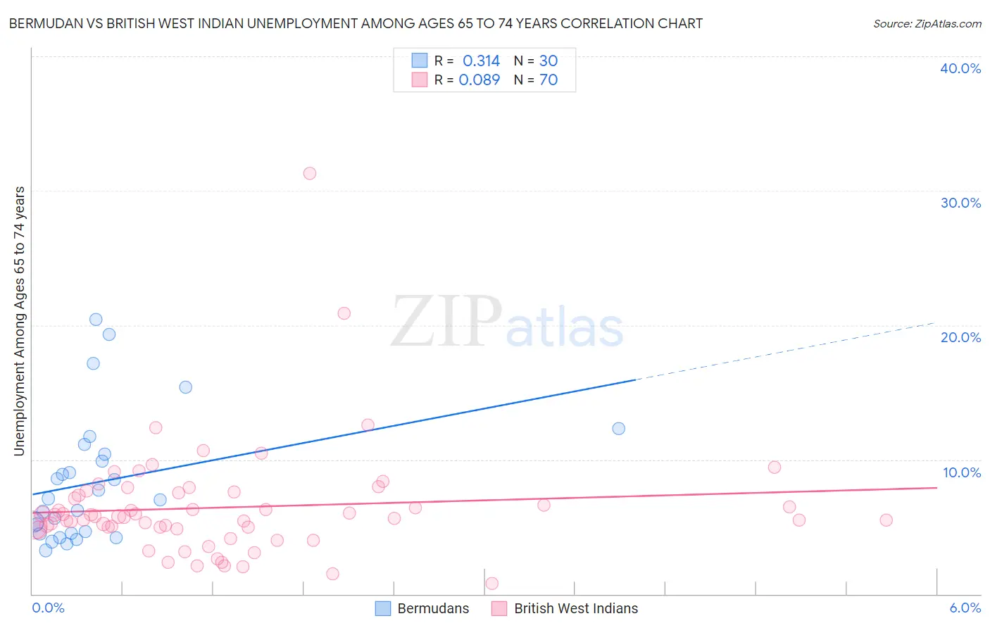 Bermudan vs British West Indian Unemployment Among Ages 65 to 74 years