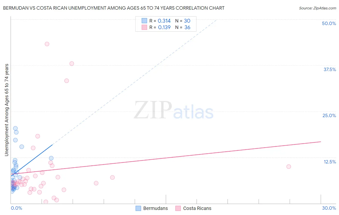 Bermudan vs Costa Rican Unemployment Among Ages 65 to 74 years