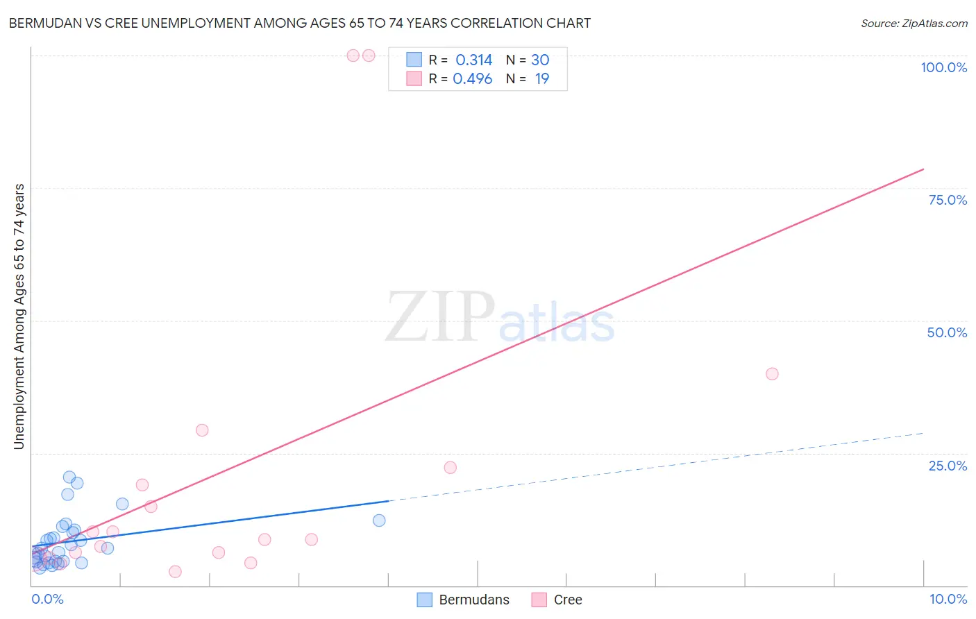 Bermudan vs Cree Unemployment Among Ages 65 to 74 years