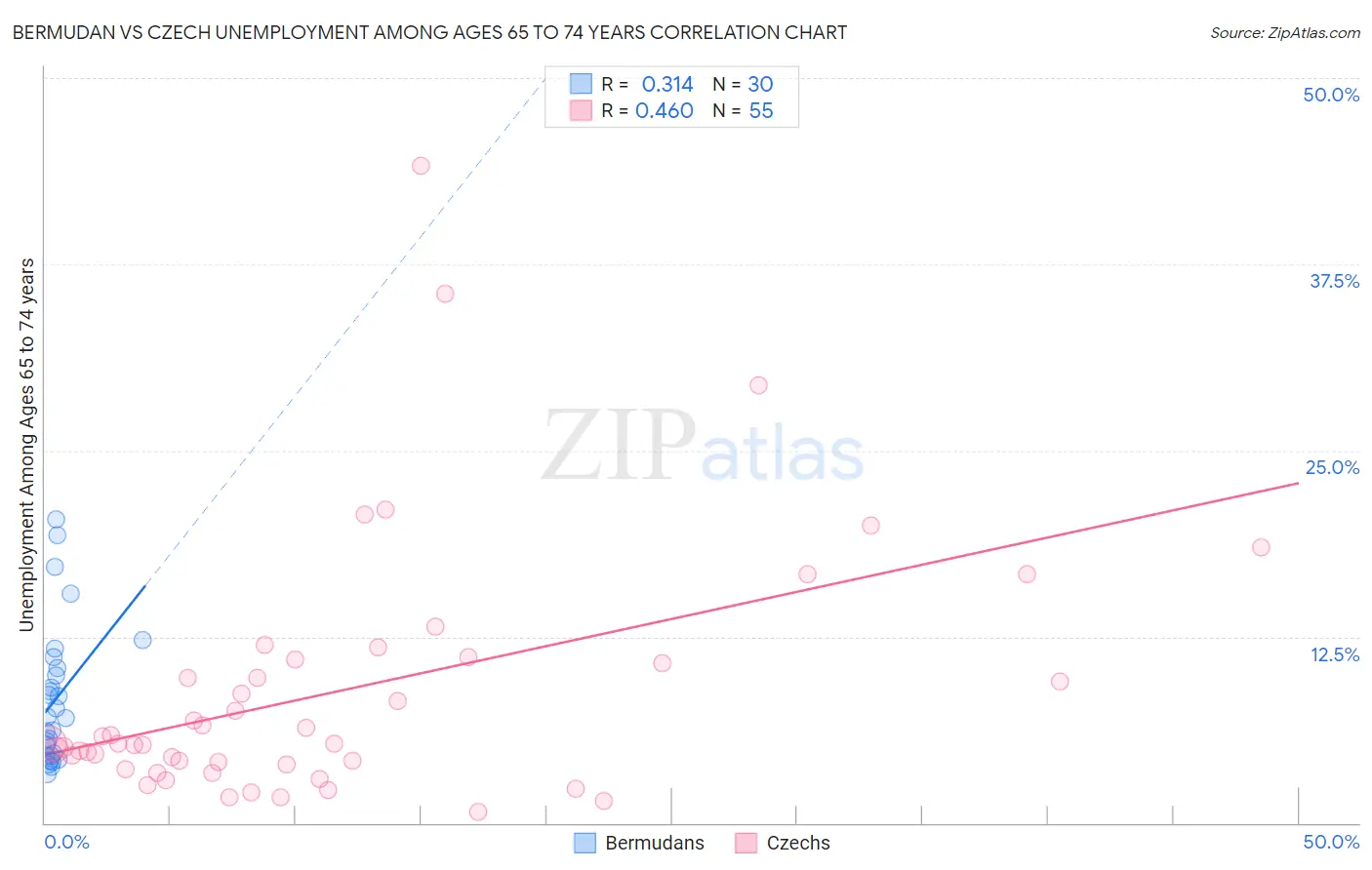 Bermudan vs Czech Unemployment Among Ages 65 to 74 years