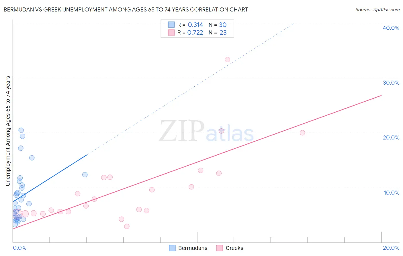 Bermudan vs Greek Unemployment Among Ages 65 to 74 years