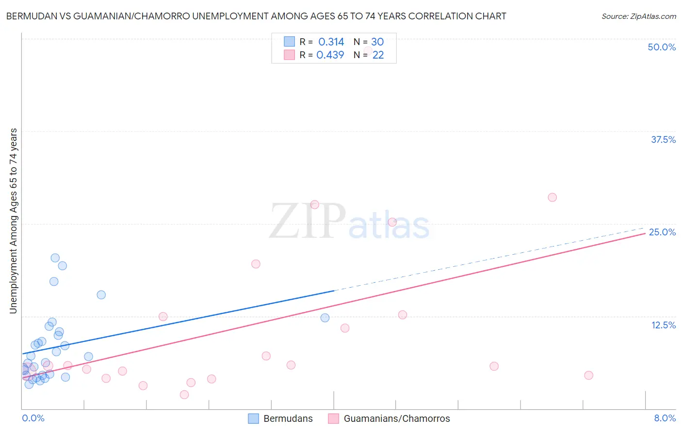 Bermudan vs Guamanian/Chamorro Unemployment Among Ages 65 to 74 years