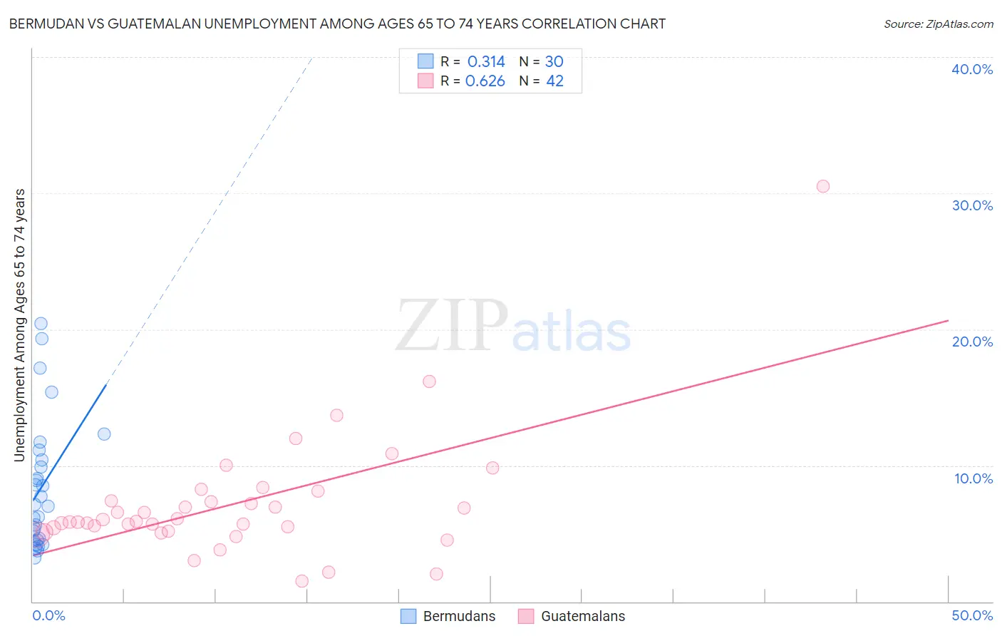 Bermudan vs Guatemalan Unemployment Among Ages 65 to 74 years