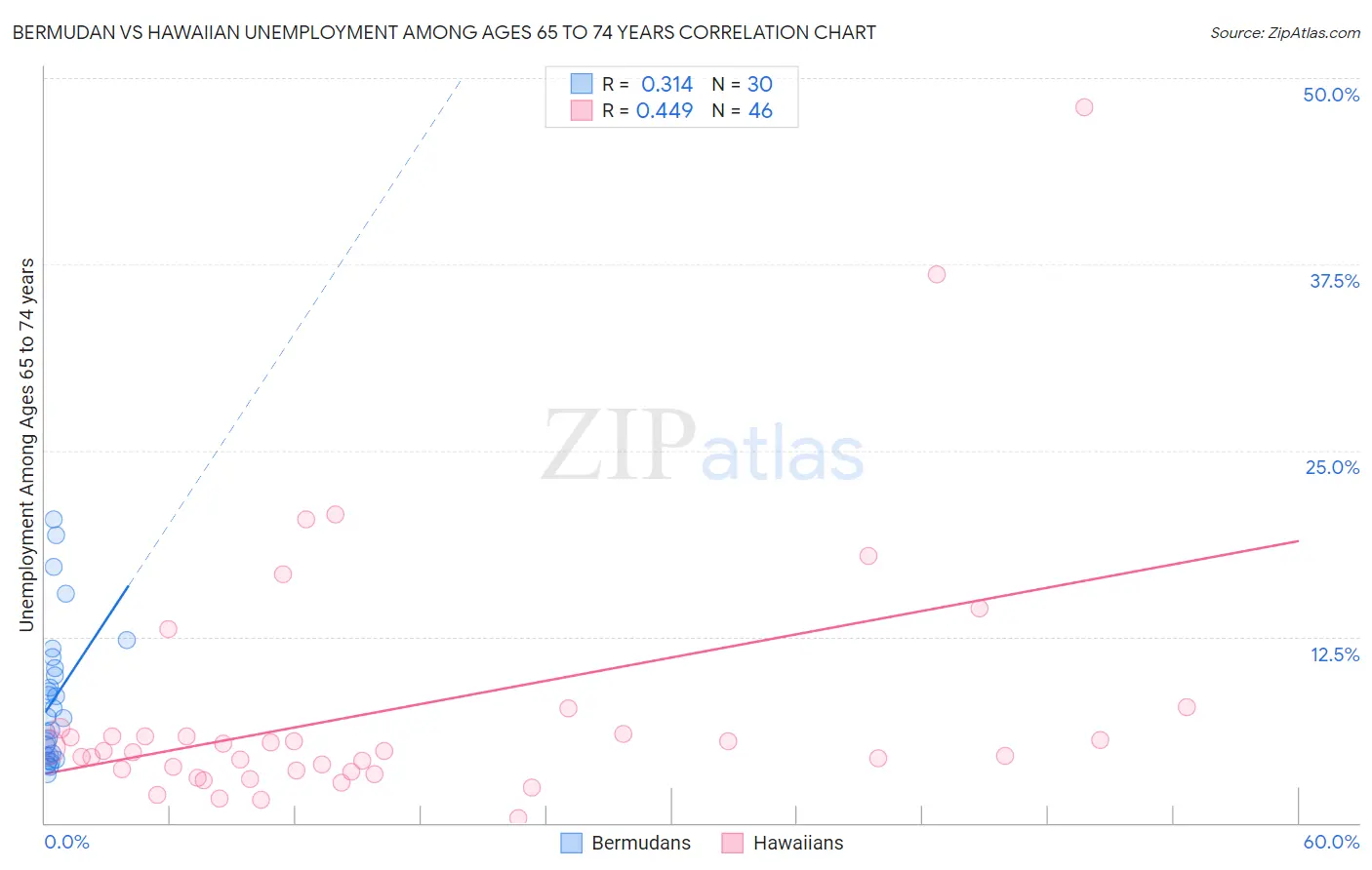 Bermudan vs Hawaiian Unemployment Among Ages 65 to 74 years