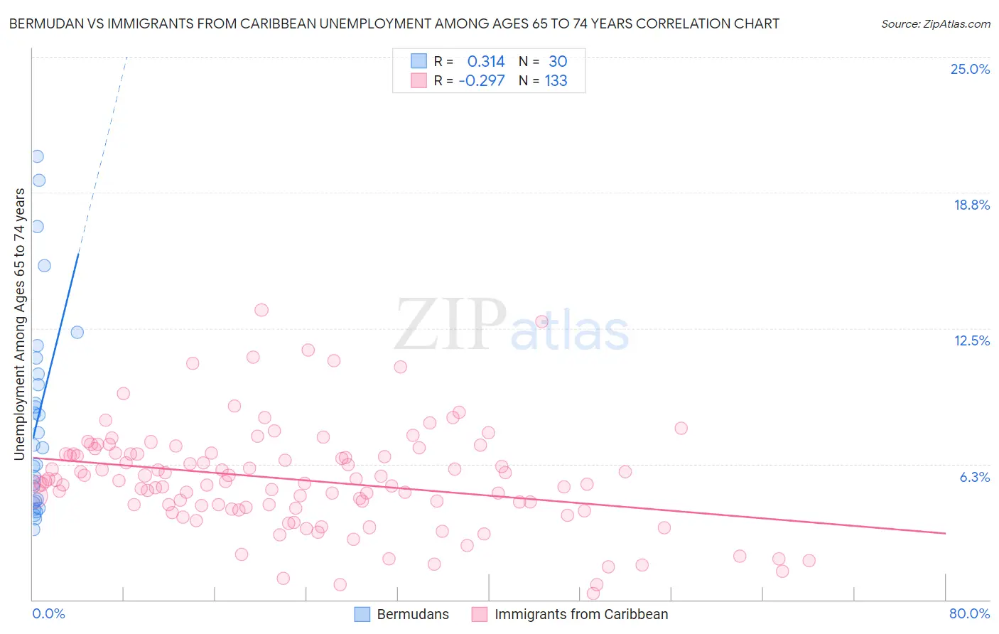 Bermudan vs Immigrants from Caribbean Unemployment Among Ages 65 to 74 years