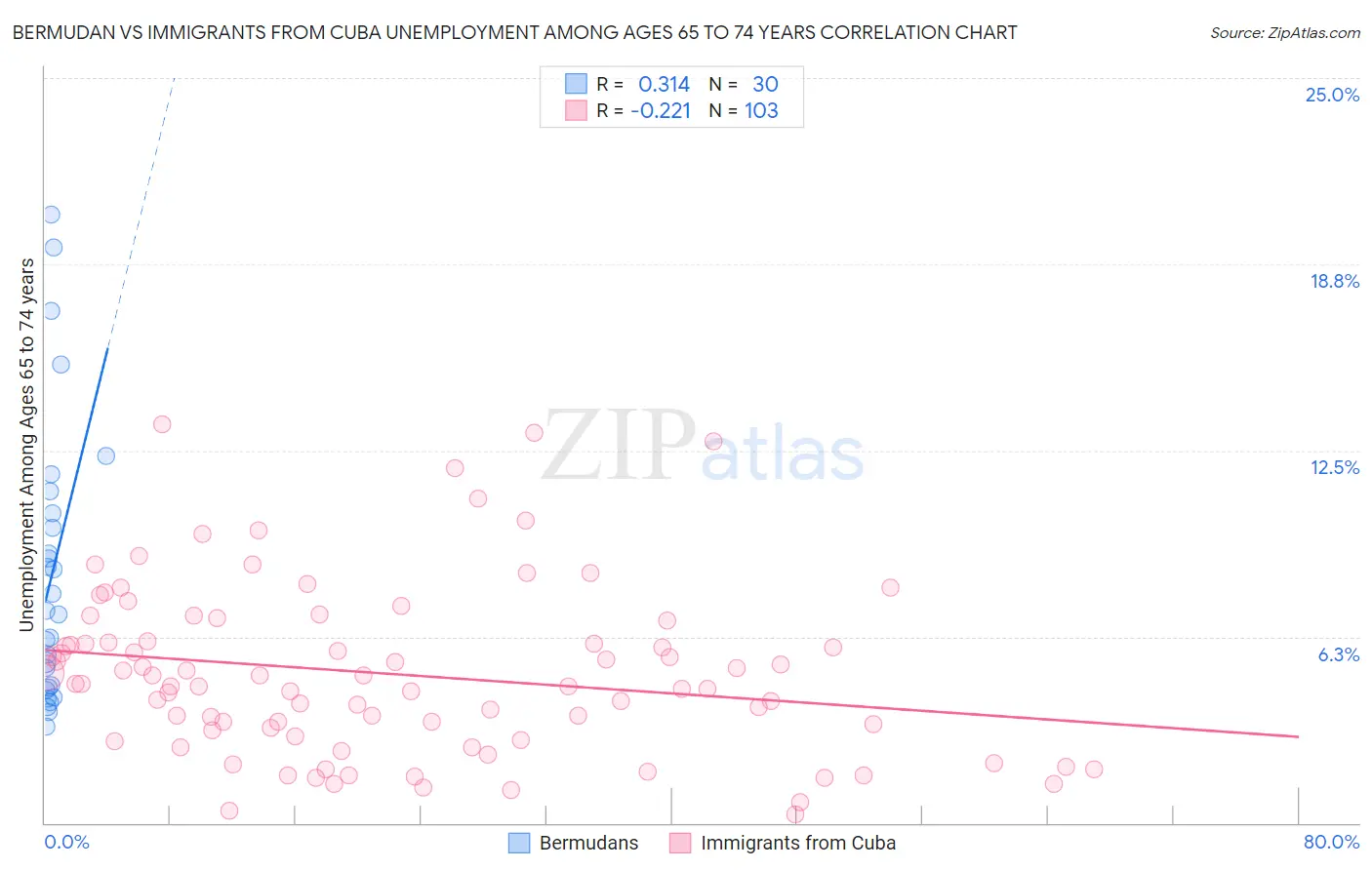Bermudan vs Immigrants from Cuba Unemployment Among Ages 65 to 74 years