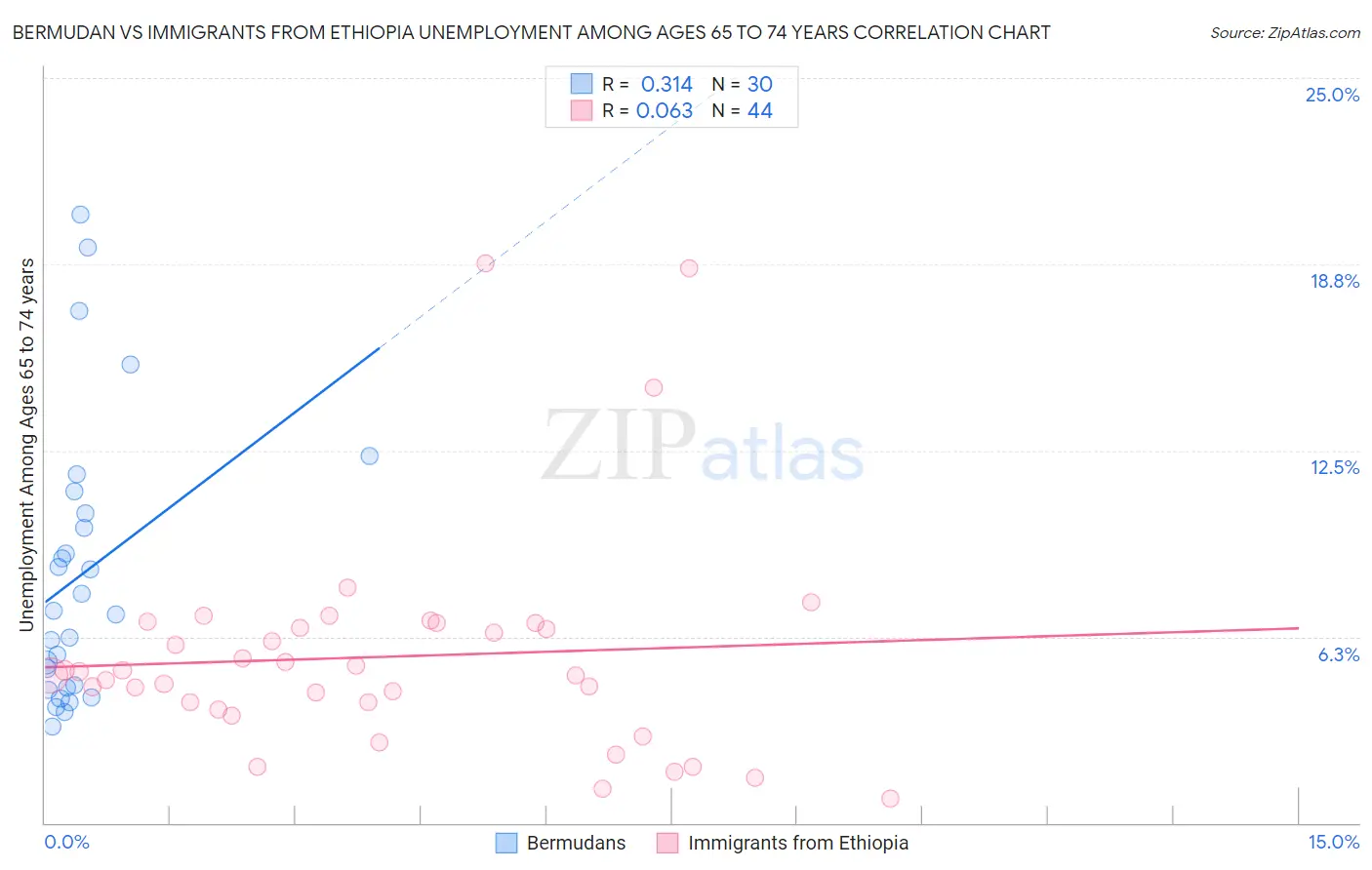 Bermudan vs Immigrants from Ethiopia Unemployment Among Ages 65 to 74 years