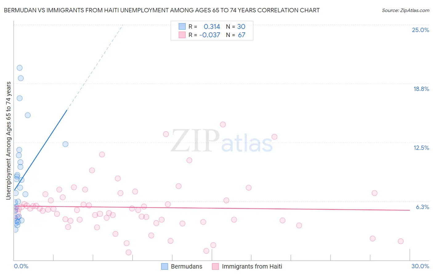 Bermudan vs Immigrants from Haiti Unemployment Among Ages 65 to 74 years