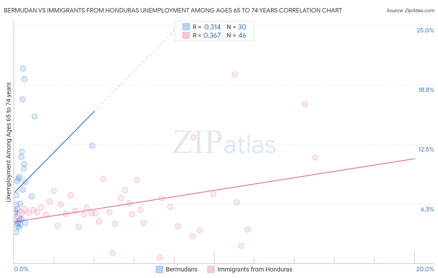 Bermudan vs Immigrants from Honduras Unemployment Among Ages 65 to 74 years