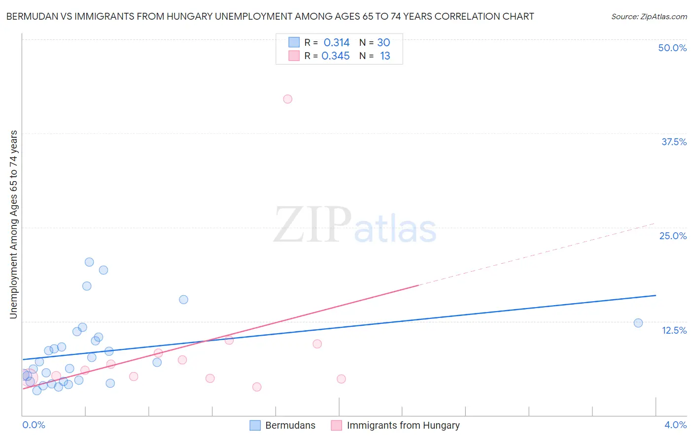 Bermudan vs Immigrants from Hungary Unemployment Among Ages 65 to 74 years