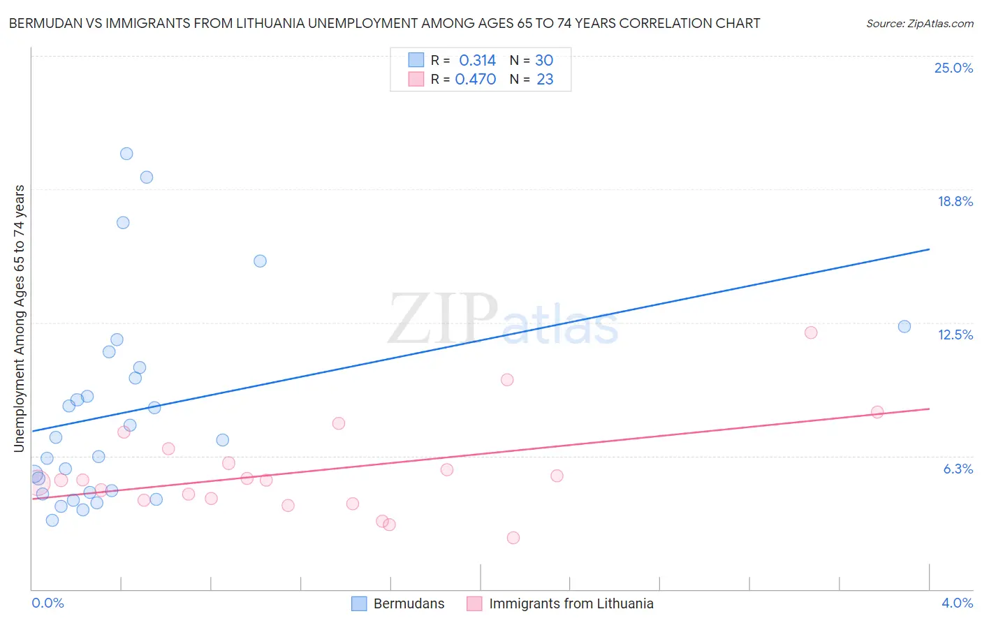 Bermudan vs Immigrants from Lithuania Unemployment Among Ages 65 to 74 years