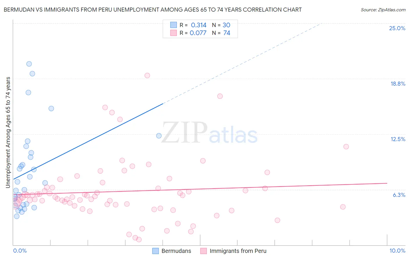 Bermudan vs Immigrants from Peru Unemployment Among Ages 65 to 74 years