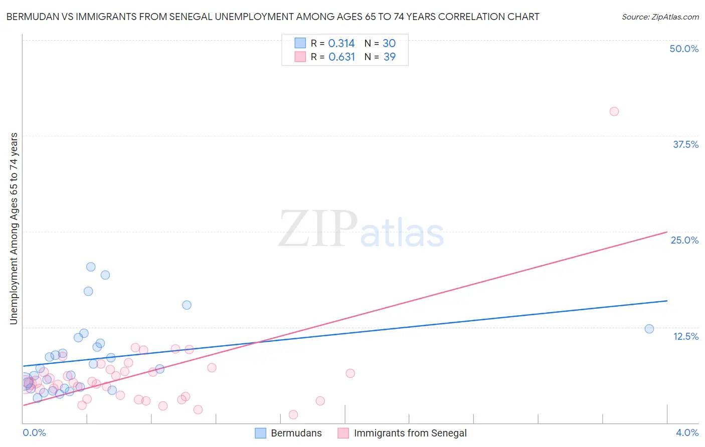 Bermudan vs Immigrants from Senegal Unemployment Among Ages 65 to 74 years