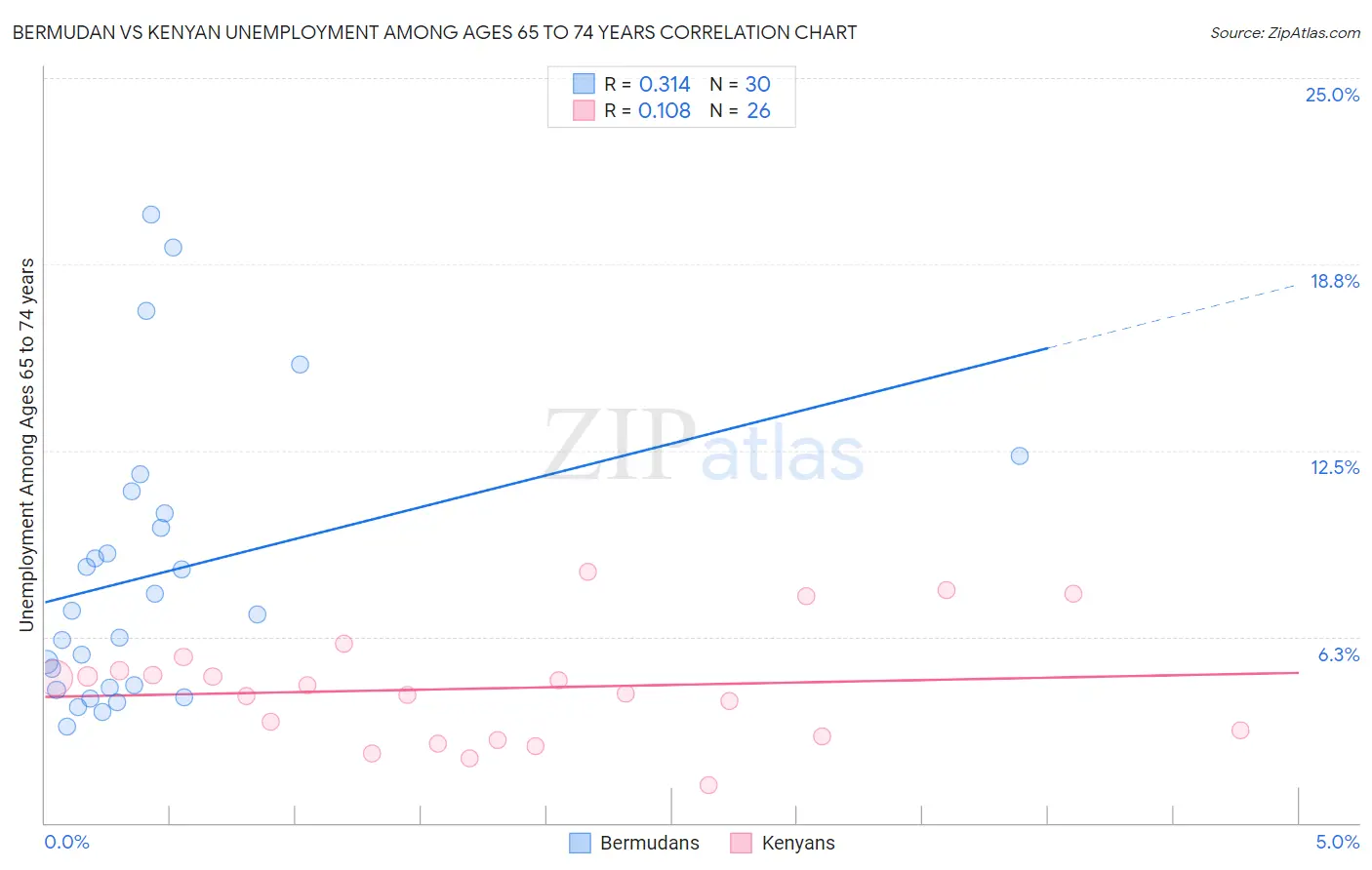 Bermudan vs Kenyan Unemployment Among Ages 65 to 74 years