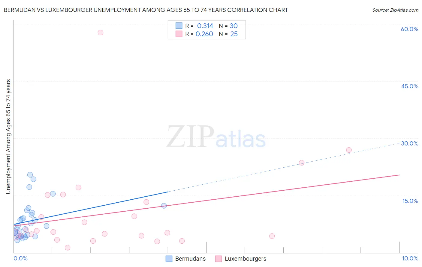 Bermudan vs Luxembourger Unemployment Among Ages 65 to 74 years