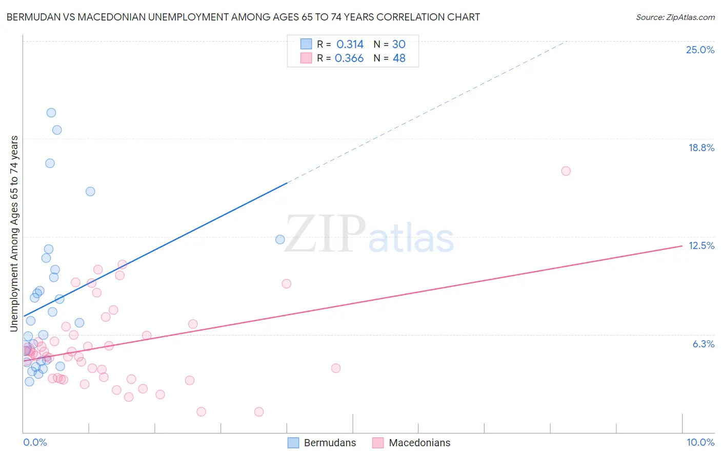 Bermudan vs Macedonian Unemployment Among Ages 65 to 74 years