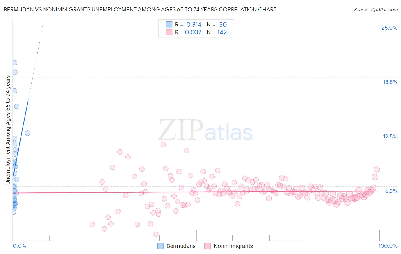 Bermudan vs Nonimmigrants Unemployment Among Ages 65 to 74 years