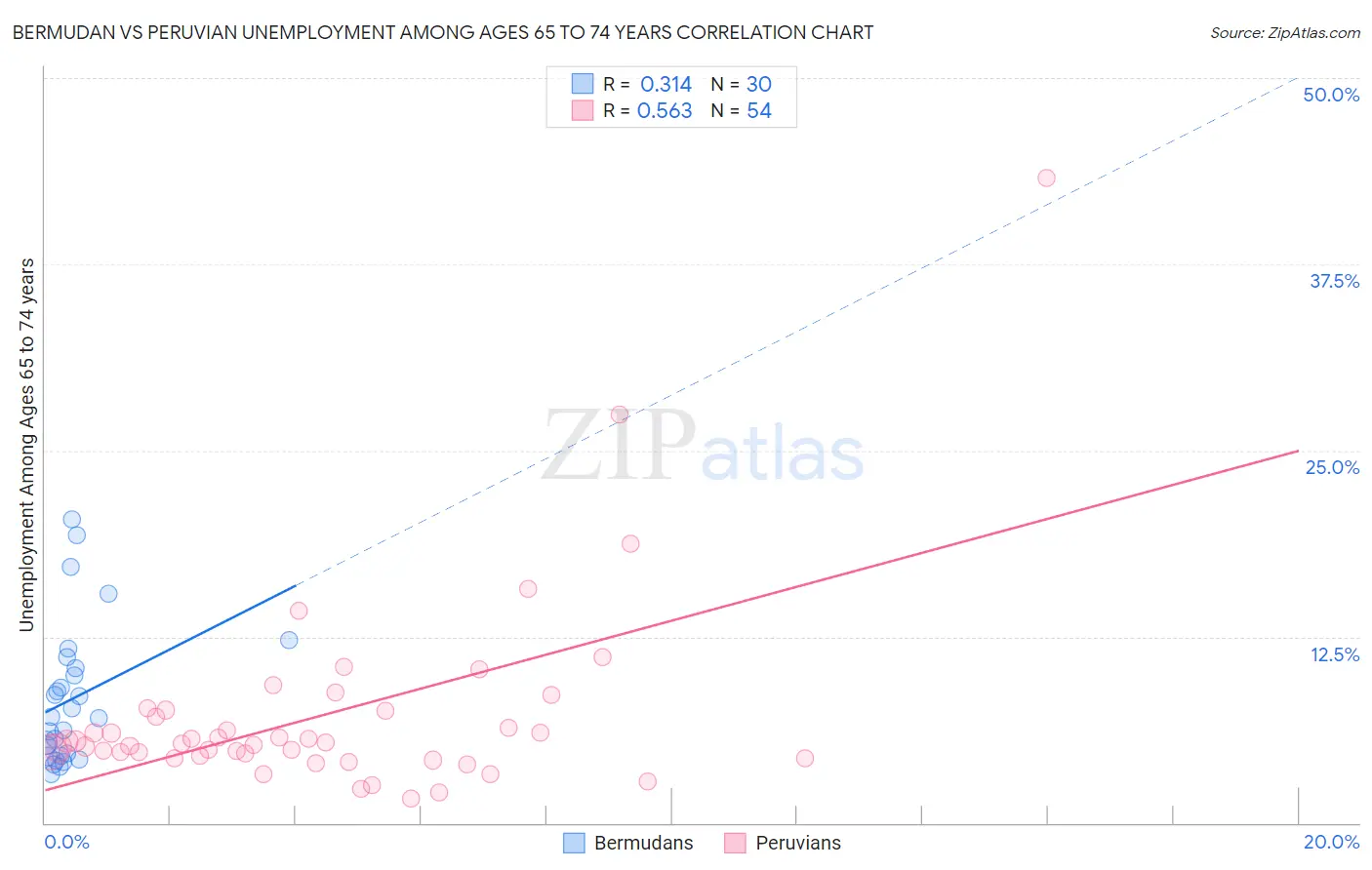 Bermudan vs Peruvian Unemployment Among Ages 65 to 74 years