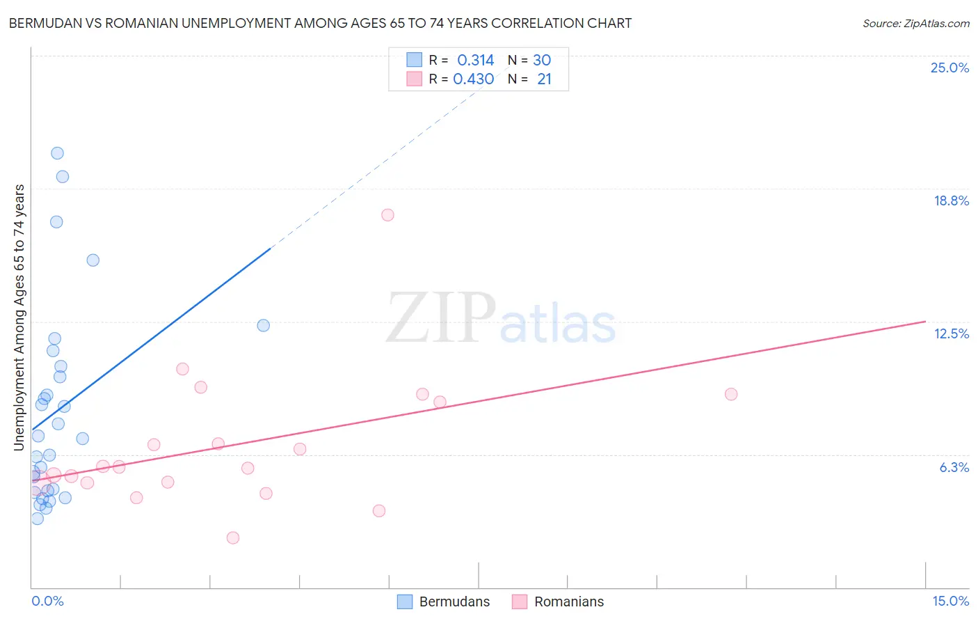 Bermudan vs Romanian Unemployment Among Ages 65 to 74 years